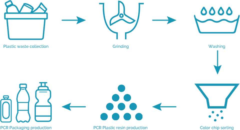 How PCR material produced?