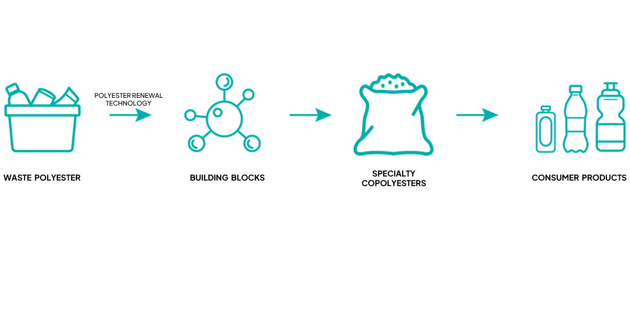 Chemical recycling material process-EASTMAN CRYSTAL RENEW